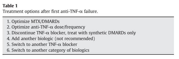 Table 1
Treatment options after first anti-TNF-? failure.
1. Optimize ???/DMARDs
2. Optimize anti-TNF-? dose/frequency
3. Discontinue TNF-? blocker, treat with synthetic DMARDs only
4. Add another biologic (not recommended)
5. Switch to another TNF-? blocker
6. Switch to another category of biologics